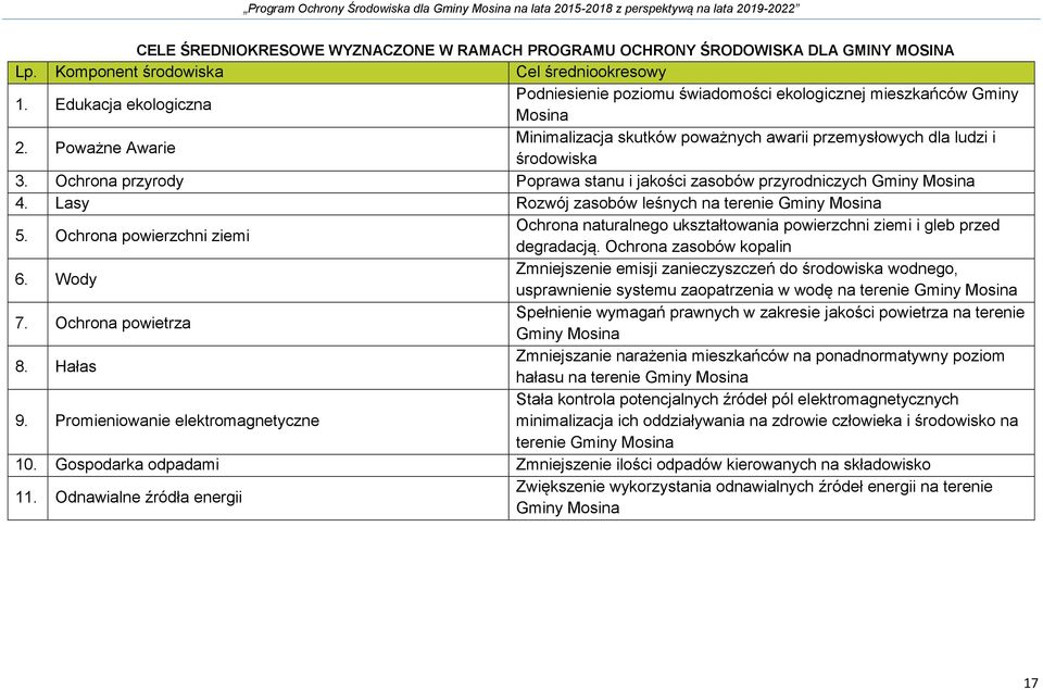 Ochrona przyrody Poprawa stanu i jakości zasobów przyrodniczych Gminy Mosina 4. Lasy Rozwój zasobów leśnych na terenie Gminy Mosina 5.