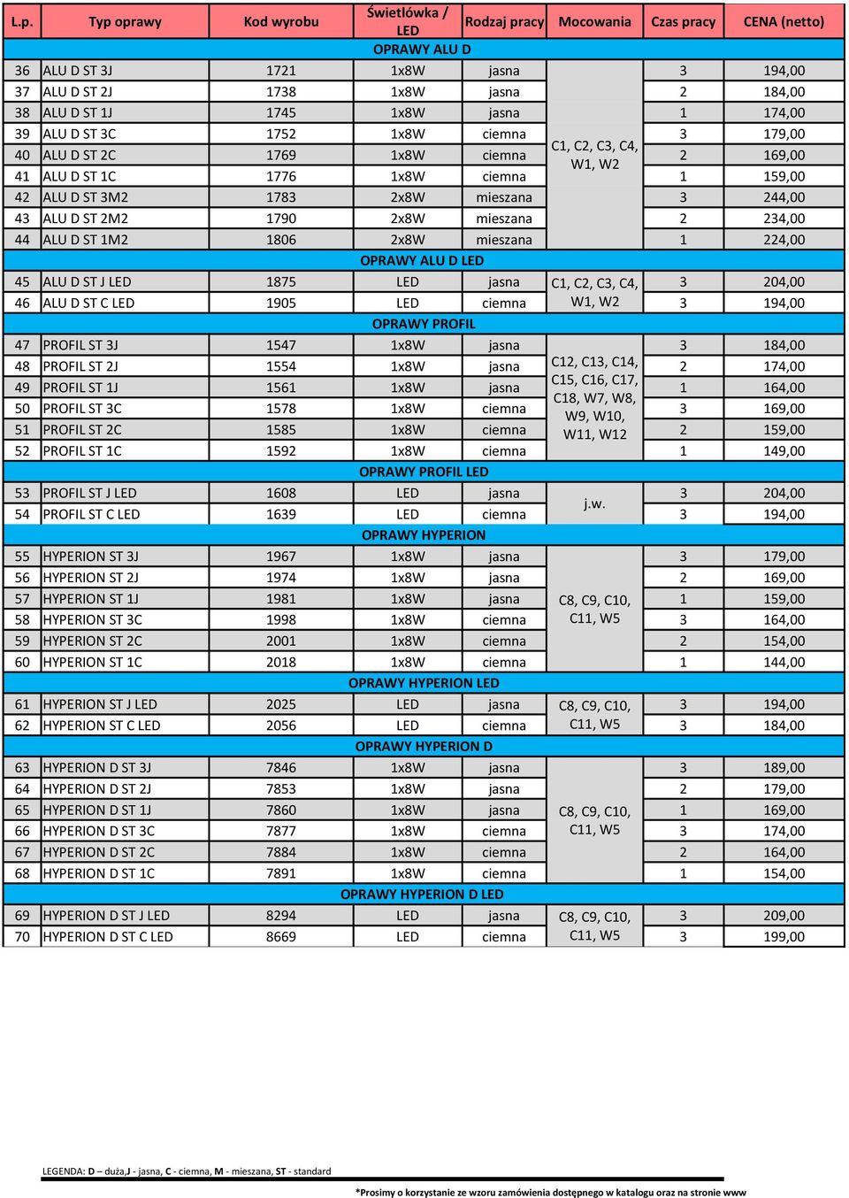 44 ALU D ST 1M2 1806 2x8W mieszana 1 224,00 OPRAWY ALU D 45 ALU D ST J 1875 jasna C1, C2, C3, C4, 3 204,00 46 ALU D ST C 1905 ciemna W1, W2 3 194,00 OPRAWY PROFIL 47 PROFIL ST 3J 1547 1x8W jasna 3