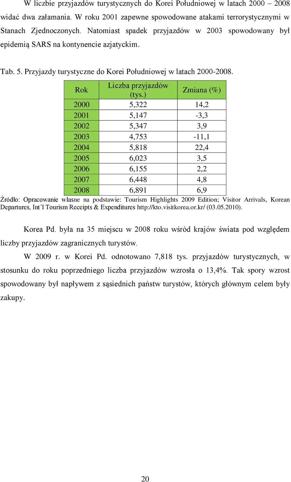 ) Zmiana (%) 2000 5,322 14,2 2001 5,147-3,3 2002 5,347 3,9 2003 4,753-11,1 2004 5,818 22,4 2005 6,023 3,5 2006 6,155 2,2 2007 6,448 4,8 2008 6,891 6,9 Źródło: Opracowanie własne na podstawie: Tourism