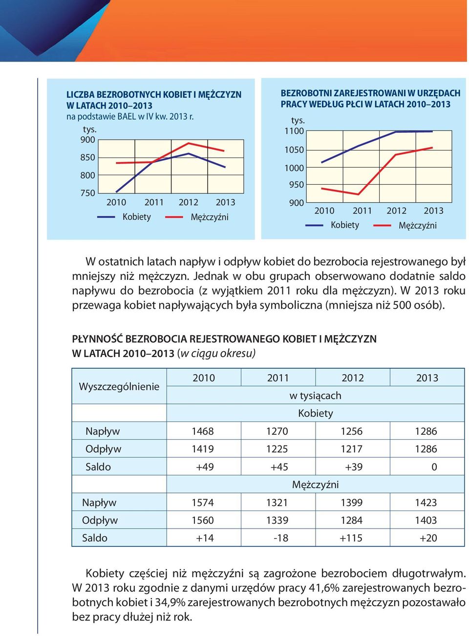 Jednak w obu grupach obserwowano dodatnie saldo napływu do bezrobocia (z wyjątkiem 2011 roku dla mężczyzn). W 2013 roku przewaga kobiet napływających była symboliczna (mniejsza niż 500 osób).