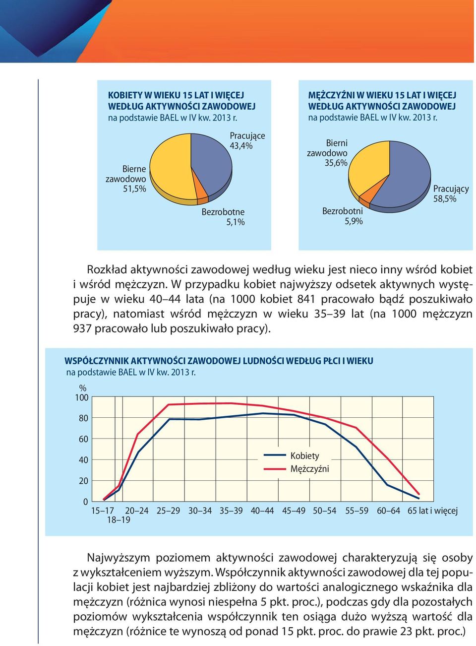 W przypadku kobiet najwyższy odsetek aktywnych występuje w wieku 40 44 lata (na 1000 kobiet 841 pracowało bądź poszukiwało pracy), natomiast wśród mężczyzn w wieku 35 39 lat (na 1000 mężczyzn 937
