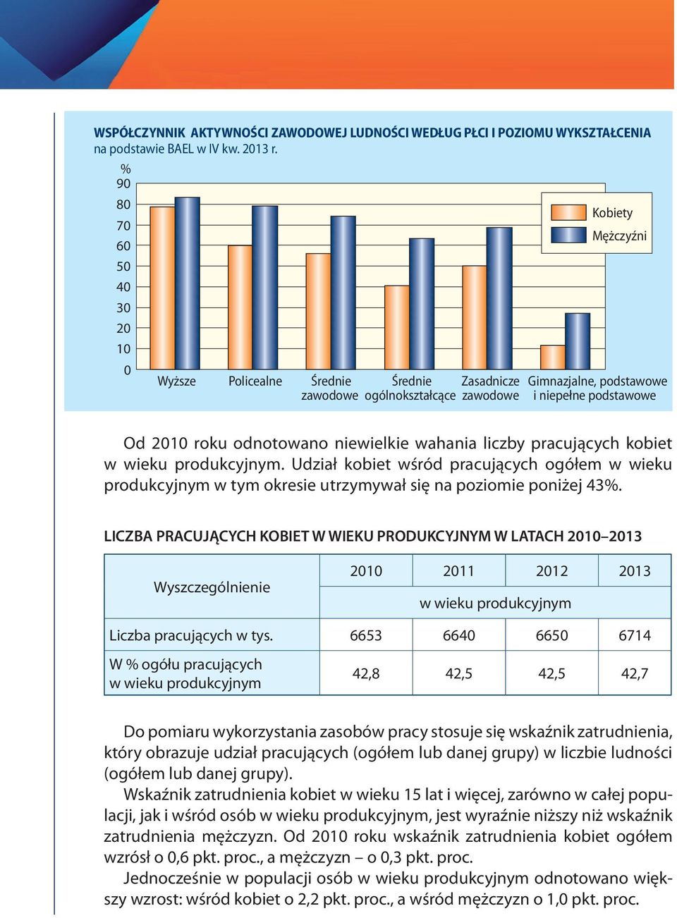 Udział kobiet wśród pracujących ogółem w wieku produkcyjnym w tym okresie utrzymywał się na poziomie poniżej 43%.