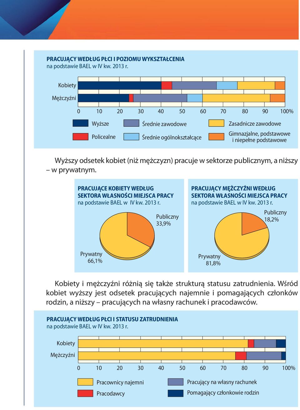 PRACUJĄCE KOBIETY WEDŁUG SEKTORA WŁASNOŚCI MIEJSCA PRACY Publiczny 33,9% PRACUJĄCY MĘŻCZYŹNI WEDŁUG SEKTORA WŁASNOŚCI MIEJSCA PRACY Publiczny 18,2% Prywatny 66,1% Prywatny 81,8% i mężczyźni różnią