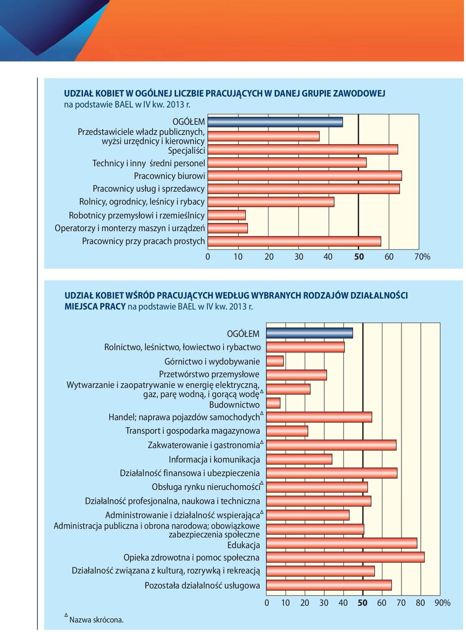 50 60 70% UDZIAŁ KOBIET WŚRÓD PRACUJĄCYCH WEDŁUG WYBRANYCH RODZAJÓW DZIAŁALNOŚCI MIEJSCA PRACY OGÓŁEM Rolnictwo, leśnictwo, łowiectwo i rybactwo Górnictwo i wydobywanie Przetwórstwo przemysłowe