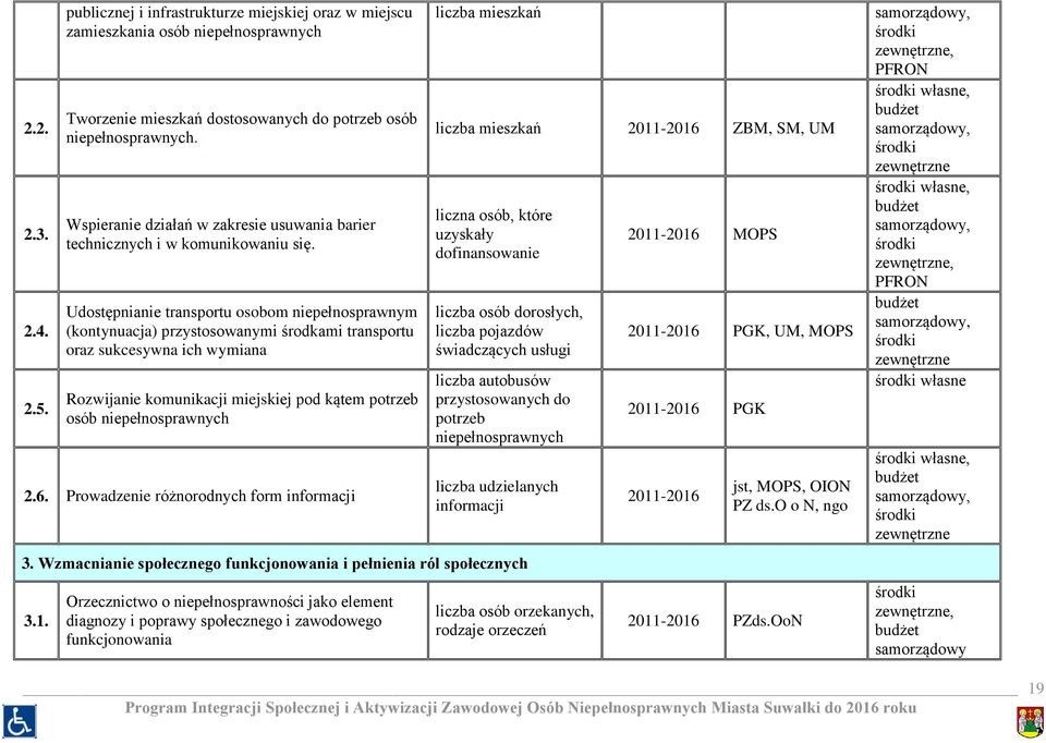 Udostępnianie transportu osobom niepełnosprawnym (kontynuacja) przystosowanymi środkami transportu oraz sukcesywna ich wymiana Rozwijanie komunikacji miejskiej pod kątem potrzeb osób