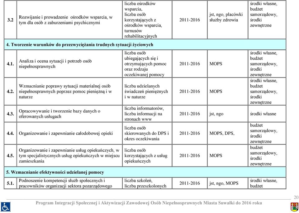 Analiza i ocena sytuacji i potrzeb osób niepełnosprawnych Wzmacnianie poprawy sytuacji materialnej osób niepełnosprawnych poprzez pomoc pieniężną i w naturze Opracowywanie i tworzenie bazy danych o