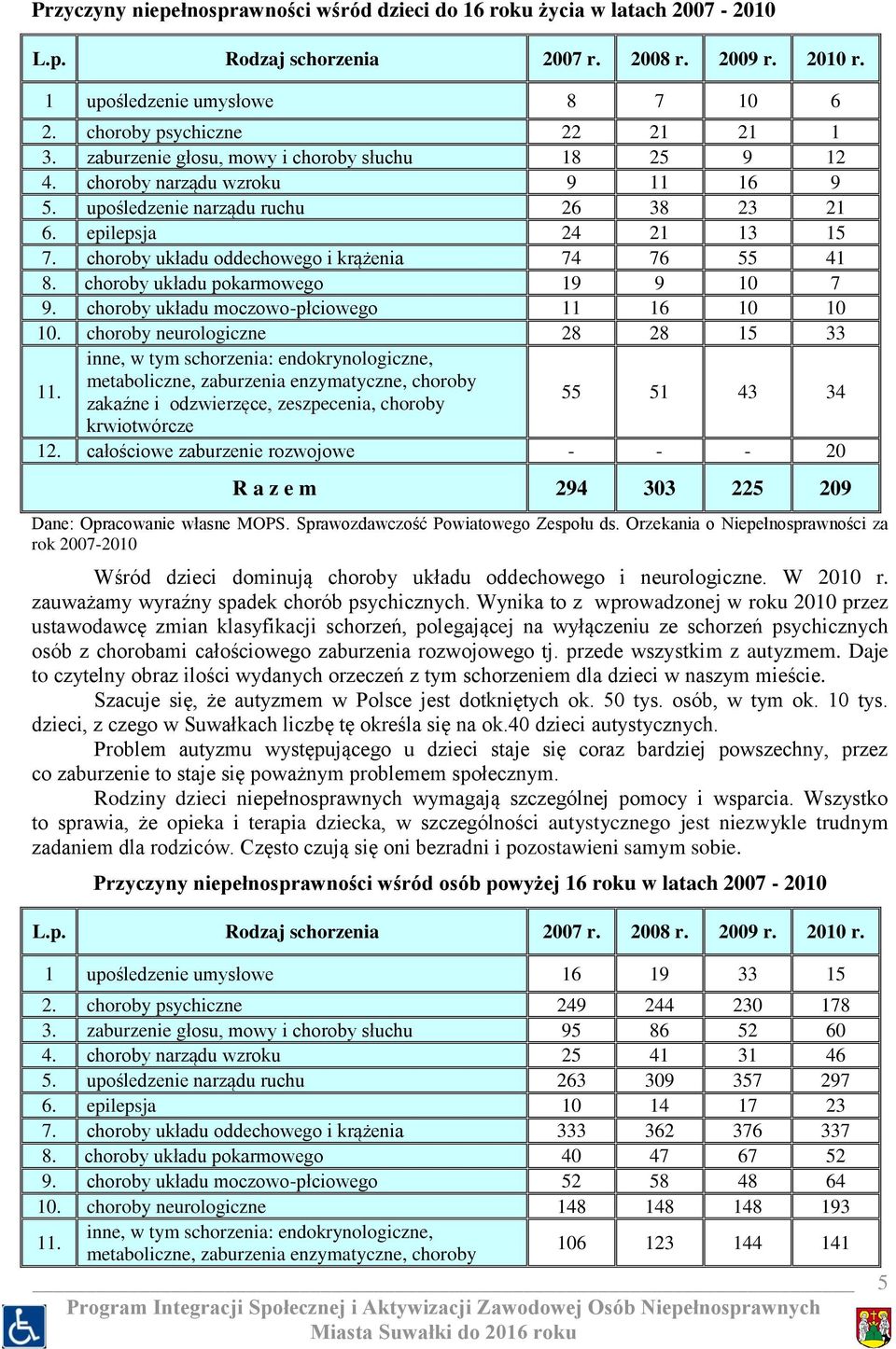 choroby układu oddechowego i krążenia 74 76 55 41 8. choroby układu pokarmowego 19 9 10 7 9. choroby układu moczowo-płciowego 11 16 10 10 10. choroby neurologiczne 28 28 15 33 11.