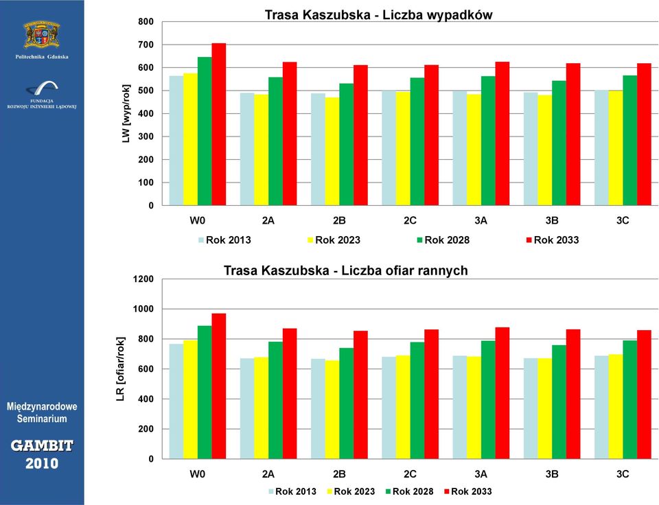 Rok 2033 Trasa Kaszubska - Liczba ofiar rannych 1000 LR [ofiar r/rok]