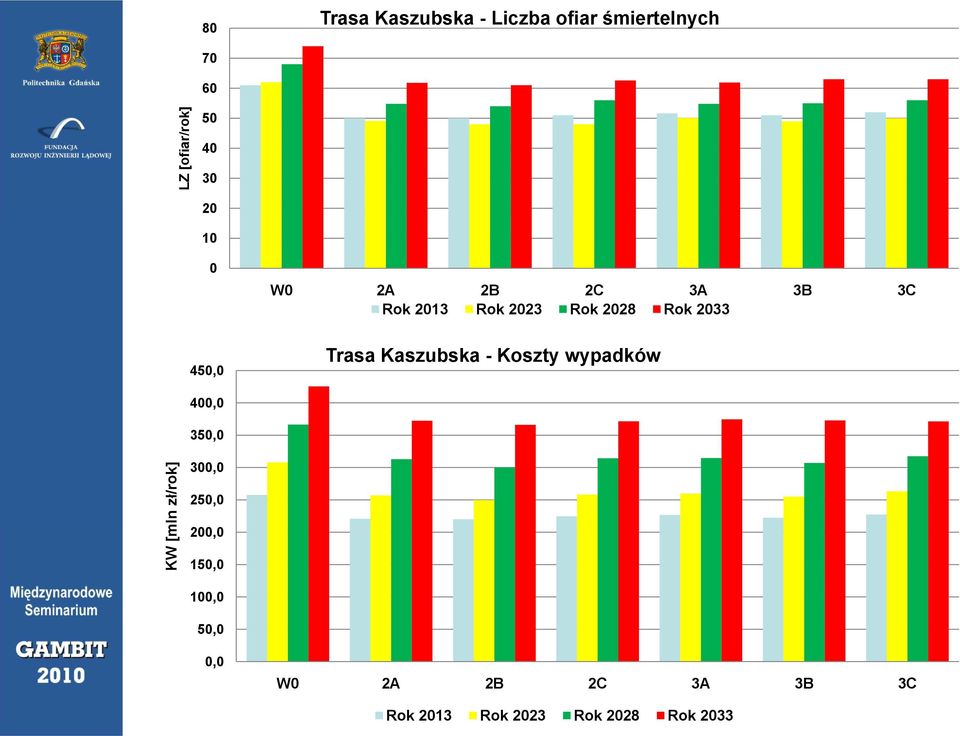 Kaszubska - Koszty wypadków 400,0 350,0 KW [m mln zł/rok] 300,0 250,0 200,0