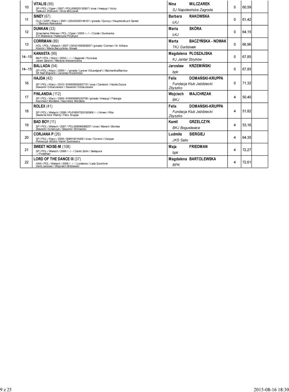 Przybysz ŁKJ CORRMAN () Marta BACZYŃSKA - NOWAK HOL / POL / Wałach / 2007 / DE200505007 / gniada / Colman / N- Kithara Kosicki / Marta Baczyńska- Nowak TKJ Garbówek 0 60,5 0 6,2 0 6,5 0 66,6 --5