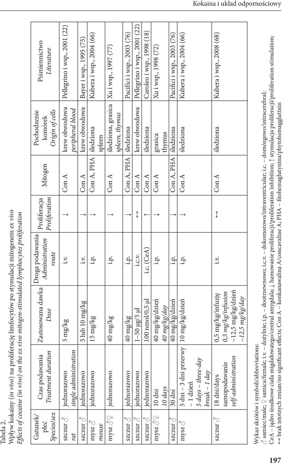 Czas podawania Treatment duration Zastosowana dawka Dose Droga podawania Administration route Proliferacja Proliferation Mitogen Pochodzenie komórek Origin of cells Piśmiennictwo Literature szczur