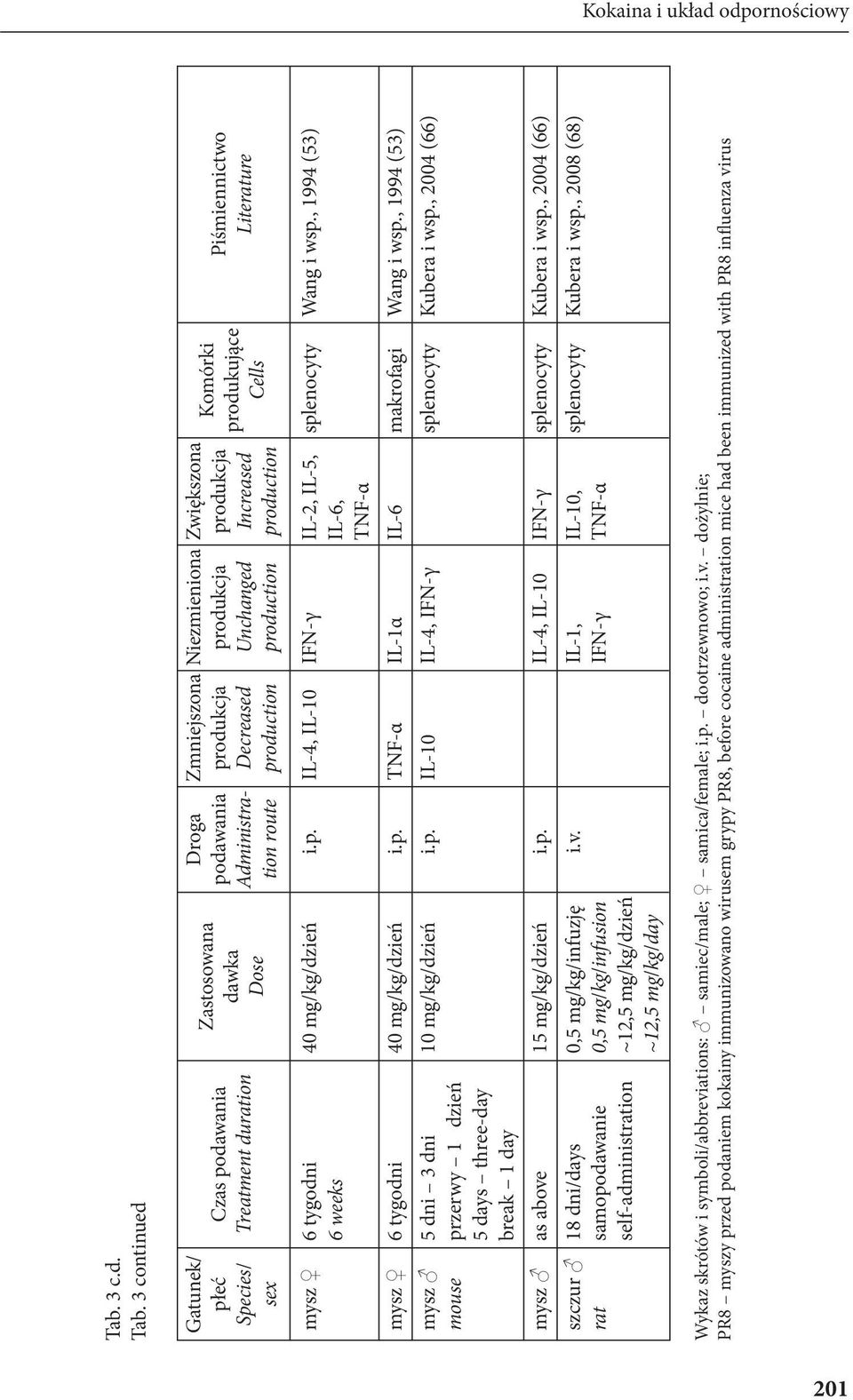 3 continued Gatunek/ płeć Species/ sex Czas podawania Treatment duration Zastosowana dawka Dose Droga podawania Administration route Zmniejszona produkcja Decreased production Niezmieniona produkcja