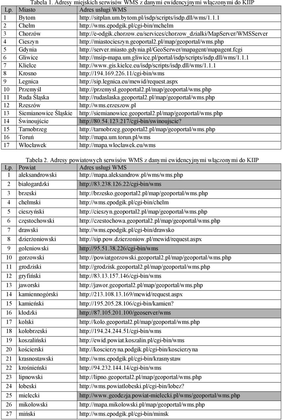 miasto.gdynia.pl/geoserwer/mapagent/mapagent.fcgi 6 Gliwice http://msip-mapa.um.gliwice.pl/portal/isdp/scripts/isdp.dll/wms/1.1.1 7 Klielce http://www.gis.kielce.eu/isdp/scripts/isdp.dll/wms/1.1.1 8 Krosno http://194.
