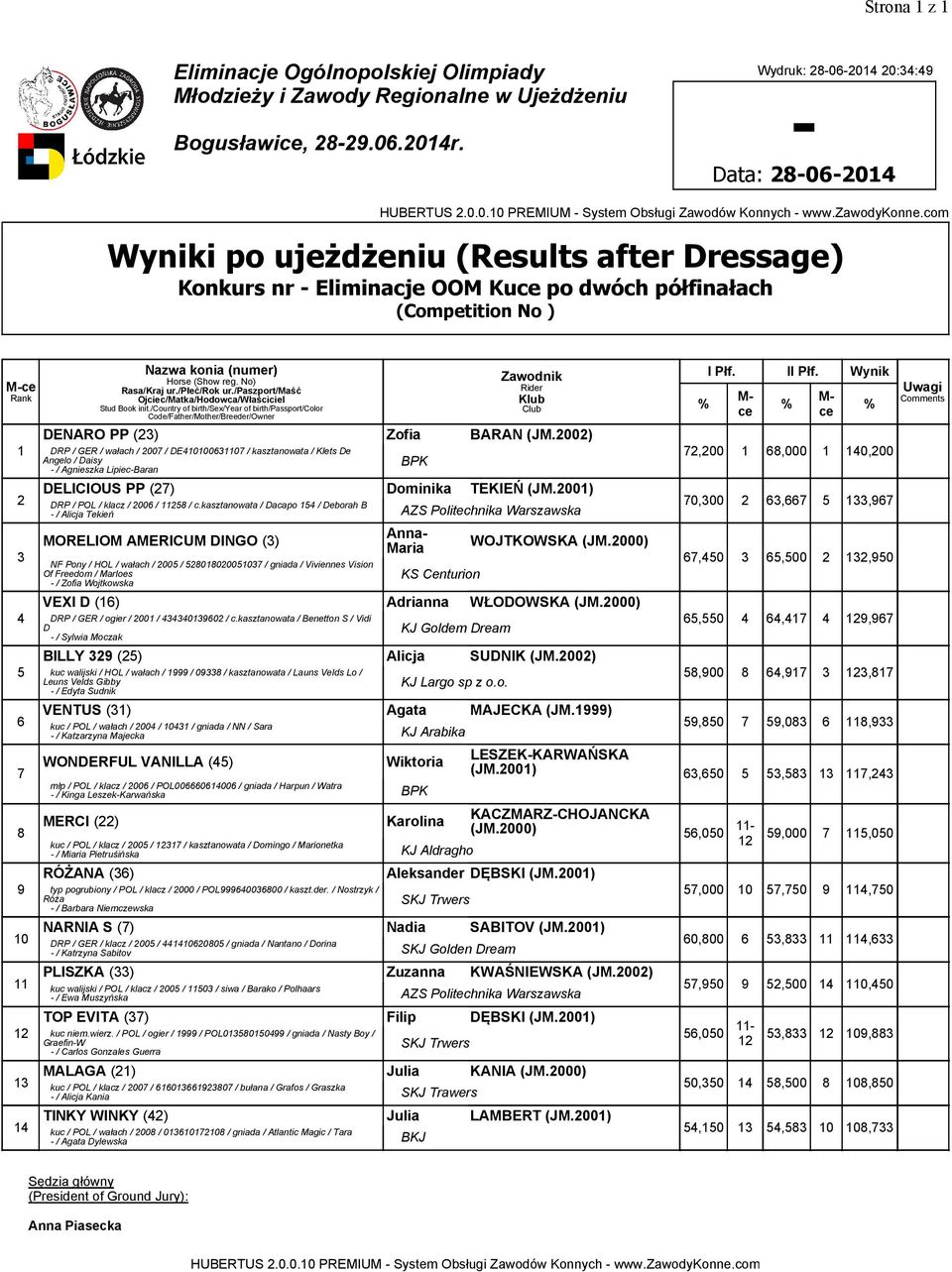 00) DRP / GER / wałach / 00 / DE0000 / kasztanowata / Klets De Angelo / Daisy - / Agnieszka Lipiec-Baran DELICIOUS PP () Dominika TEKIEŃ (JM.00) DRP / POL / klacz / 00 / 8 / c.