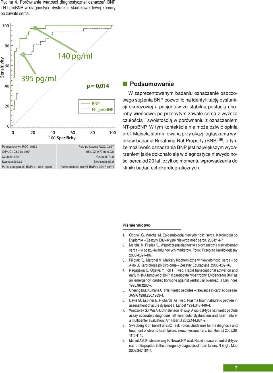 Punkt odcięcia dla NT-BNP: > 394,7 pg/ml Podsumowanie W zaprezentowanym badaniu oznaczenie osoczowego stężenia BNP pozwoliło na identyfikację dysfunkcji skurczowej u pacjentów ze stabilną postacią