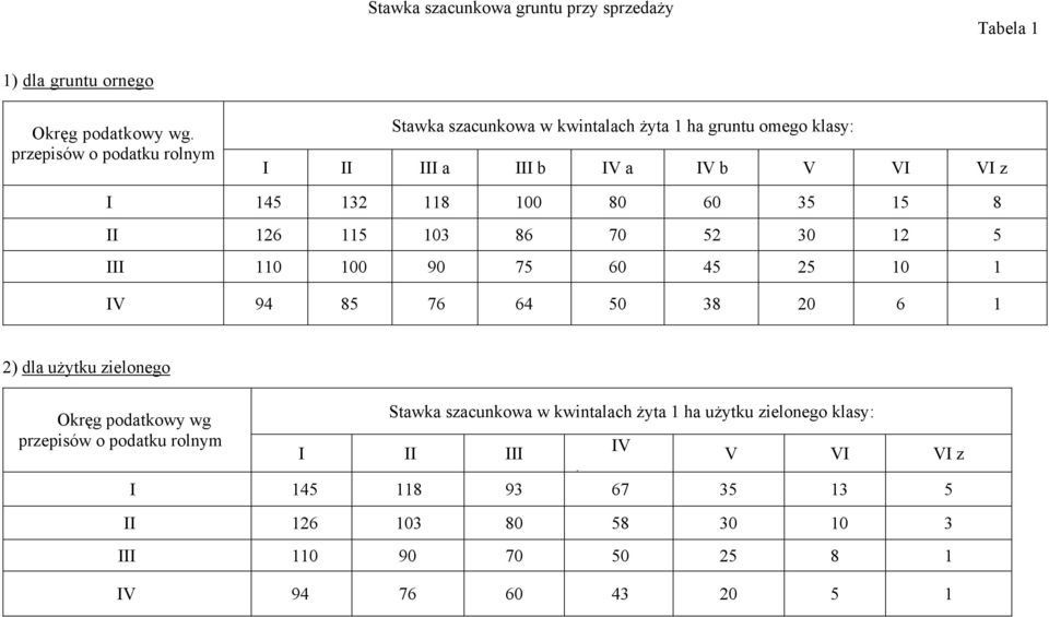 60 35 15 8 II 126 115 103 86 70 52 30 12 5 III 110 100 90 75 60 45 25 10 1 IV 94 85 76 64 50 38 20 6 1 2) dla użytku zielonego Okręg podatkowy wg