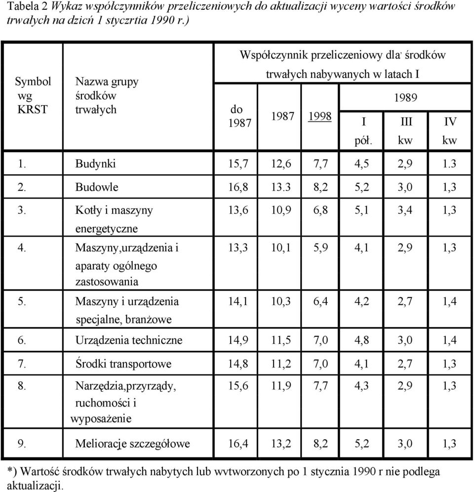 Budowle 16,8 13.3 8,2 5,2 3,0 1,3 3. Kotły i maszyny 13,6 10,9 6,8 5,1 3,4 1,3 energetyczne 4. Maszyny,urządzenia i 13,3 10,1 5,9 4,1 2,9 1,3 aparaty ogólnego zastosowania 5.