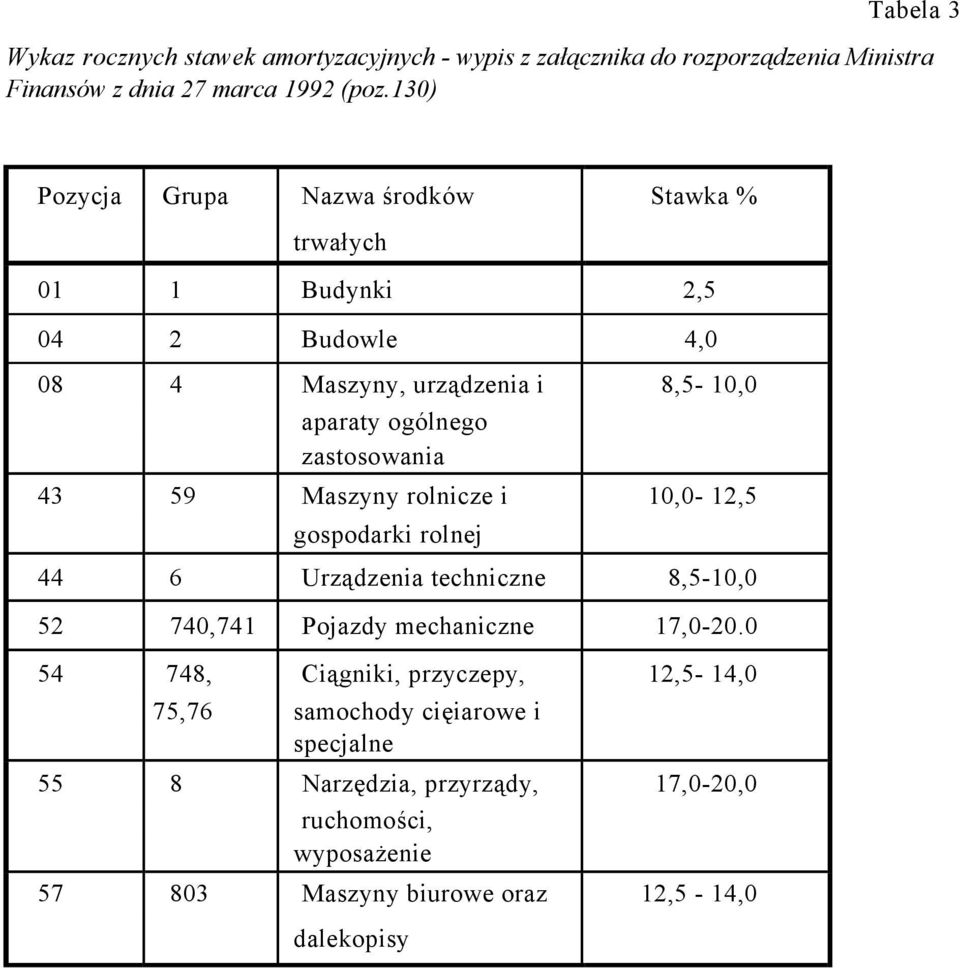 zastosowania 43 59 Maszyny rolnicze i 10,0-12,5 gospodarki rolnej 44 6 Urządzenia techniczne 8,5-10,0 52 740,741 Pojazdy mechaniczne 17,0-20.