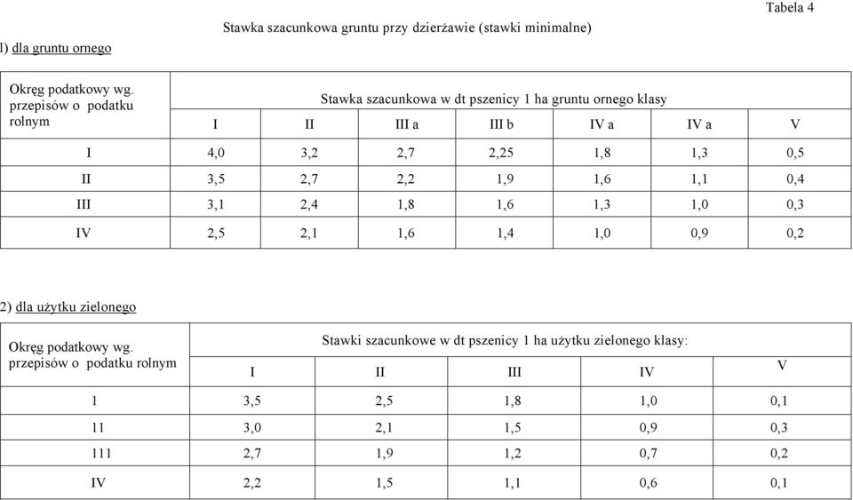 3,5 2,7 2,2 1,9 1,6 1,1 0,4 III 3,1 2,4 1,8 1,6 1,3 1,0 0,3 IV 2,5 2,1 1,6 1,4 1,0 0,9 0,2 2) dla użytku zielonego Okręg podatkowy wg.