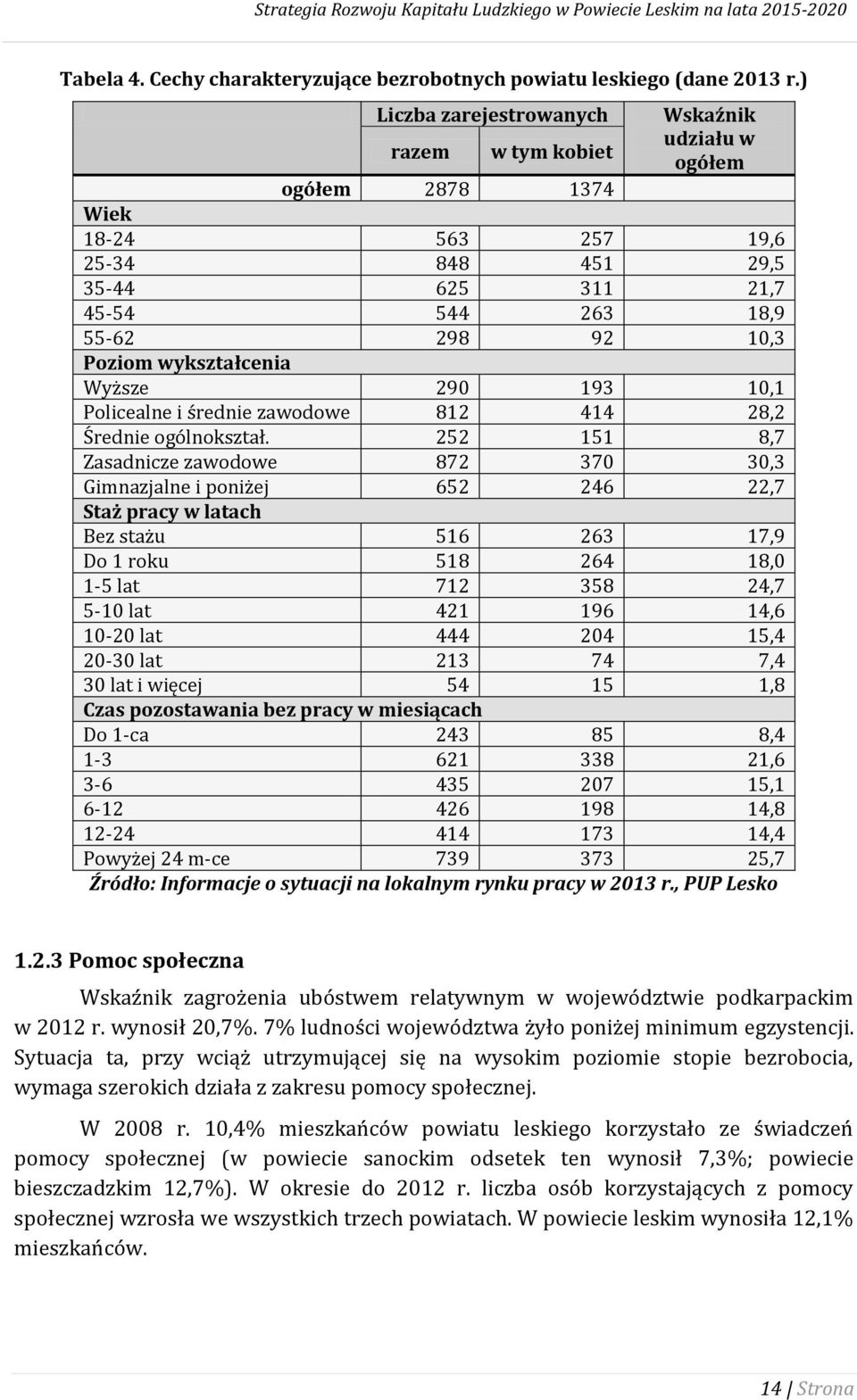 wykształcenia Wyższe 290 193 10,1 Policealne i średnie zawodowe 812 414 28,2 Średnie ogólnokształ.