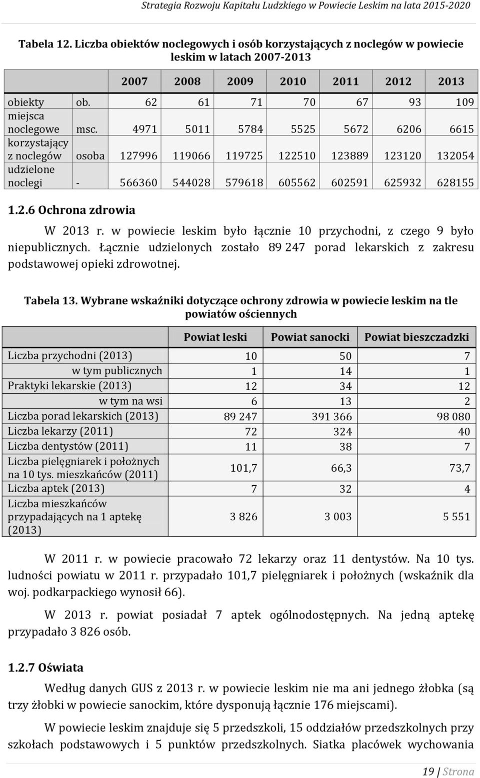 w powiecie leskim było łącznie 10 przychodni, z czego 9 było niepublicznych. Łącznie udzielonych zostało 89 247 porad lekarskich z zakresu podstawowej opieki zdrowotnej. Tabela 13.