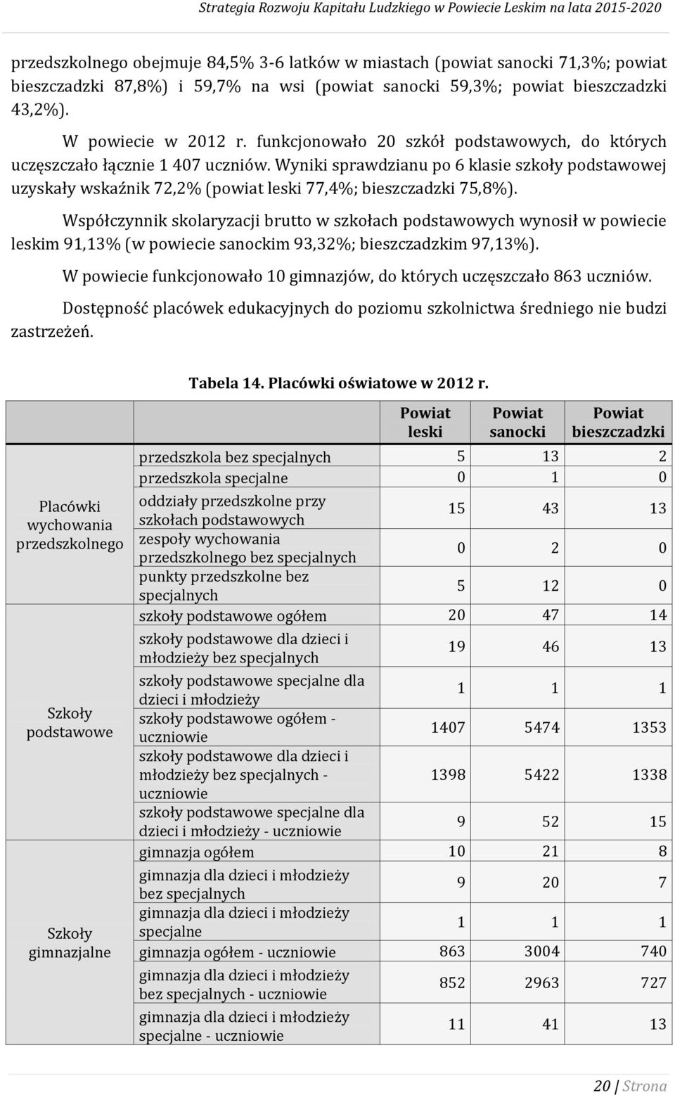 Współczynnik skolaryzacji brutto w szkołach podstawowych wynosił w powiecie leskim 91,13% (w powiecie sanockim 93,32%; bieszczadzkim 97,13%).
