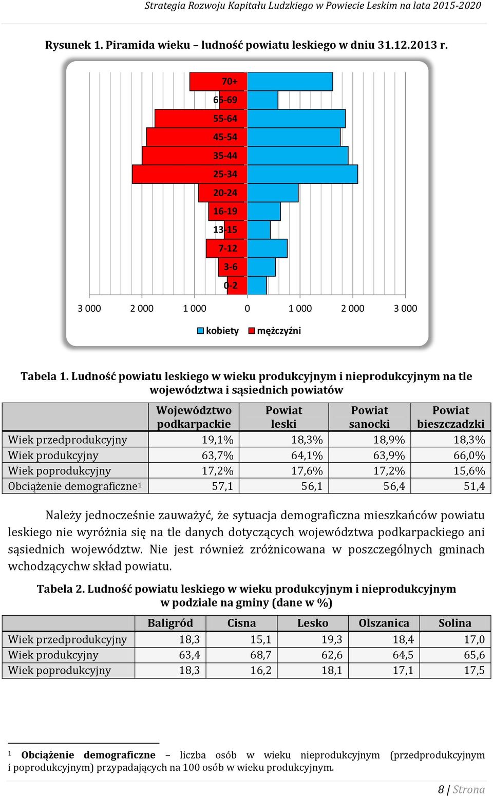 Ludność powiatu leskiego w wieku produkcyjnym i nieprodukcyjnym na tle województwa i sąsiednich powiatów Województwo podkarpackie Powiat leski Powiat sanocki Powiat bieszczadzki Wiek przedprodukcyjny