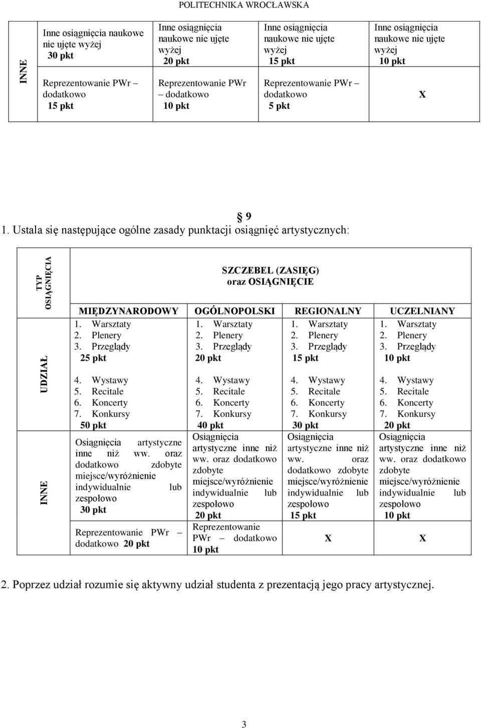 Ustala się następujące ogólne zasady punktacji osiągnięć artystycznych: SZCZEBEL (ZASIĘG) oraz OSIĄGNIĘCIE MIĘDZYNARODOWY OGÓLNOPOLSKI REGIONALNY UCZELNIANY 1. Warsztaty 1. Warsztaty 1. Warsztaty 1. Warsztaty 2.