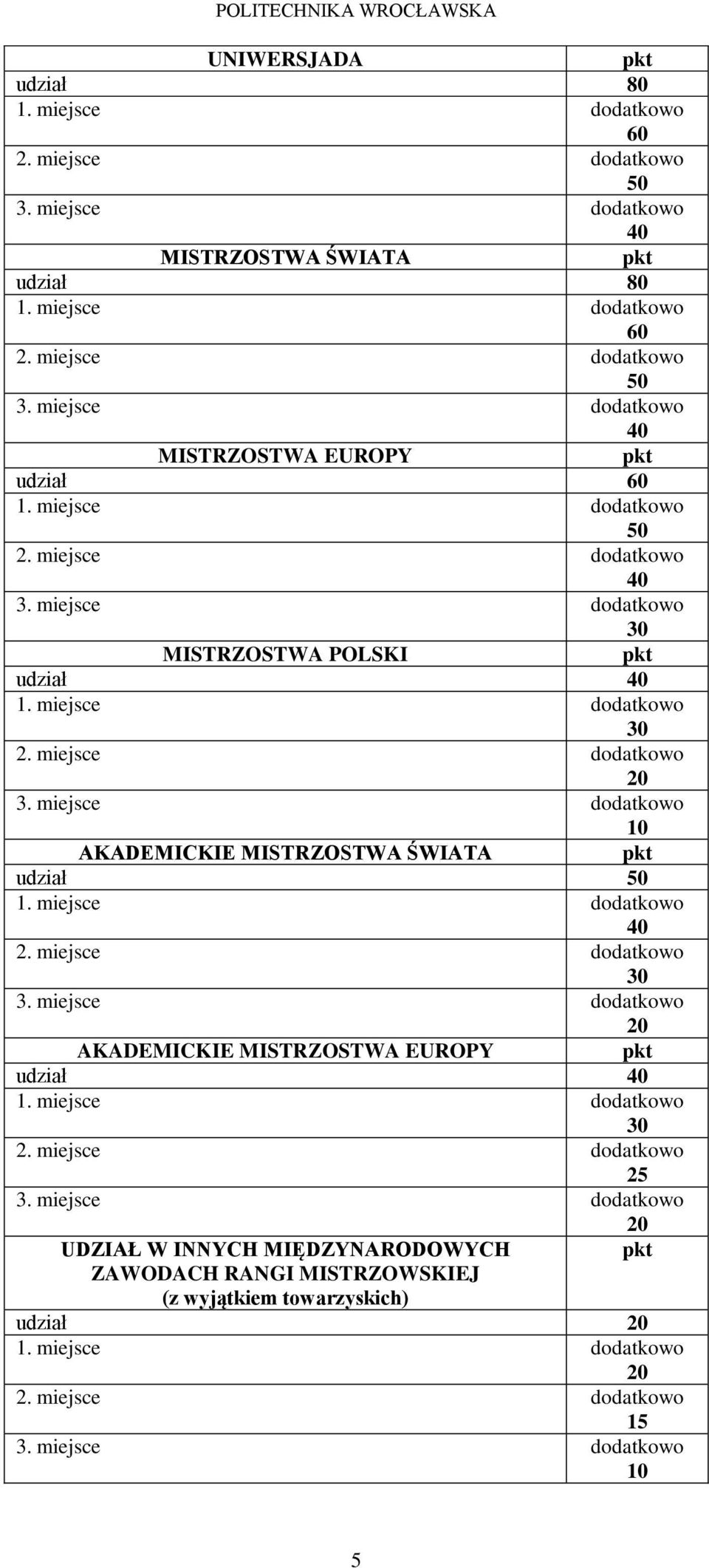 ŚWIATA udział 50 AKADEMICKIE MISTRZOSTWA EUROPY udział 25 UDZIAŁ W INNYCH