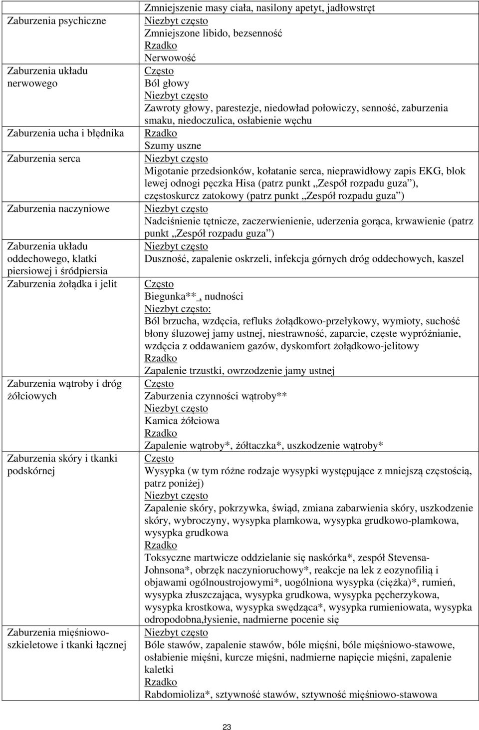 libido, bezsenność Nerwowość Często Ból głowy Zawroty głowy, parestezje, niedowład połowiczy, senność, zaburzenia smaku, niedoczulica, osłabienie węchu Szumy uszne Migotanie przedsionków, kołatanie