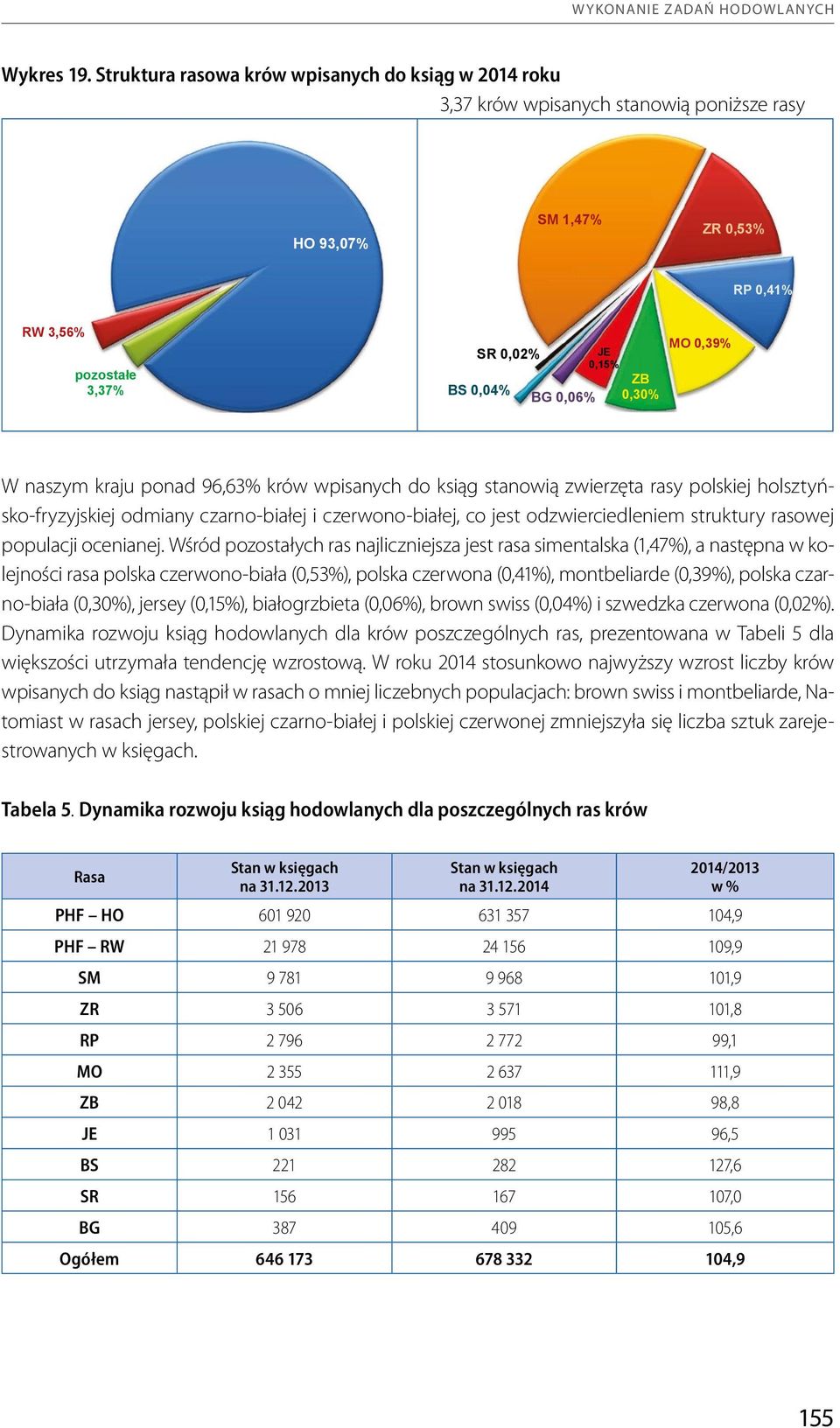 0,06% 0,30% MO 0,39% W naszym kraju ponad 96,63% krów wpisanych do ksiąg stanowią zwierzęta rasy polskiej holsztyńsko-fryzyjskiej odmiany czarno-białej i czerwono-białej, co jest odzwierciedleniem