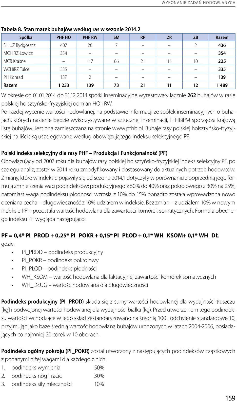 W okresie od 01.01.2014 do 31.12.2014 spółki inseminacyjne wytestowały łącznie 262 buhajów w rasie polskiej holsztyńsko-fryzyjskiej odmian HO i RW.