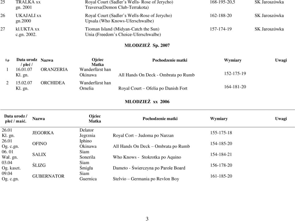 (Freedom s Choice-Uferschwalbe) MŁODZIEŻ Sp. 2007 168-195-20,5 SK Jaroszówka 162-188-20 SK Jaroszówka 157-174-19 SK Jaroszówka Lp Data urodz / płeć / 1 16.01.07 maść. Kl. gn.
