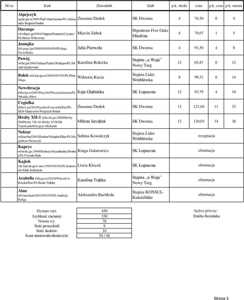 sr/2004/nn/nn/pl/piotr Glaga Marcin Zubek Hipodrom Five Oaks Miedźna 4 79,07 1 5 Julia Pierwoła SK Dworna 4 91,50 4 8 Karolina Rokicka Wiktoria Kucia Stajnia u Woja Nowy Targ 12 65,87 0 12 8 99,31 6