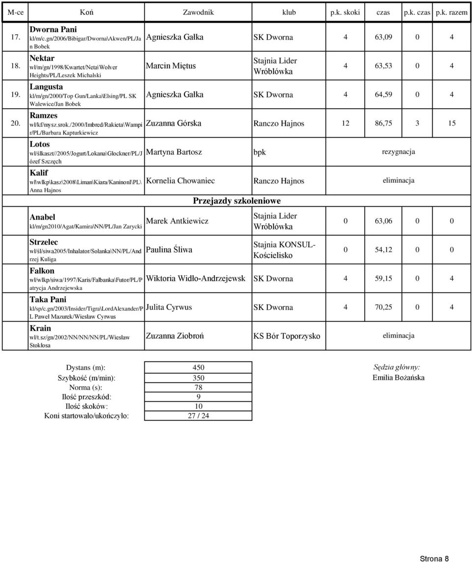 Dworna 4 63,09 0 4 Marcin Miętus 4 63,53 0 4 Agnieszka Gałka SK Dworna 4 64,59 0 4 Ramzes wł/kf/mysz.srok.
