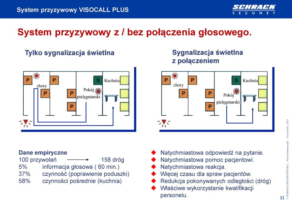 Pokój pielęgniarski Kuchnia Kuchnia Dane empiryczne 100 przywołań 158 dróg 5% informacja głosowa ( 60 min.