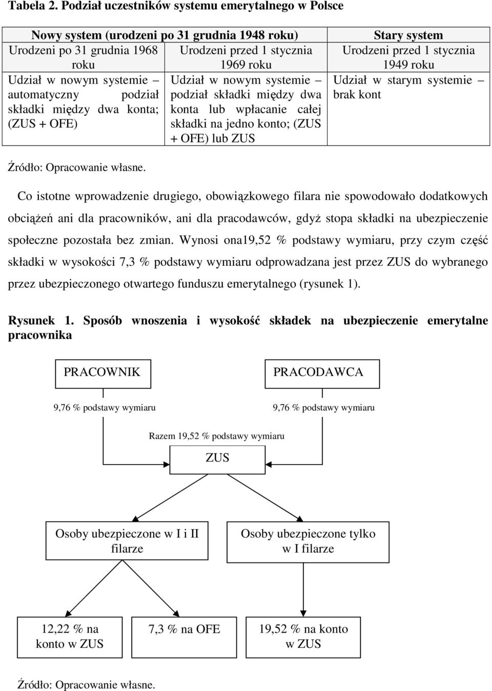 nowym systemie automatyczny podział podział składki między dwa składki między dwa konta; konta lub wpłacanie całej (ZUS + OFE) składki na jedno konto; (ZUS + OFE) lub ZUS Stary system Urodzeni przed