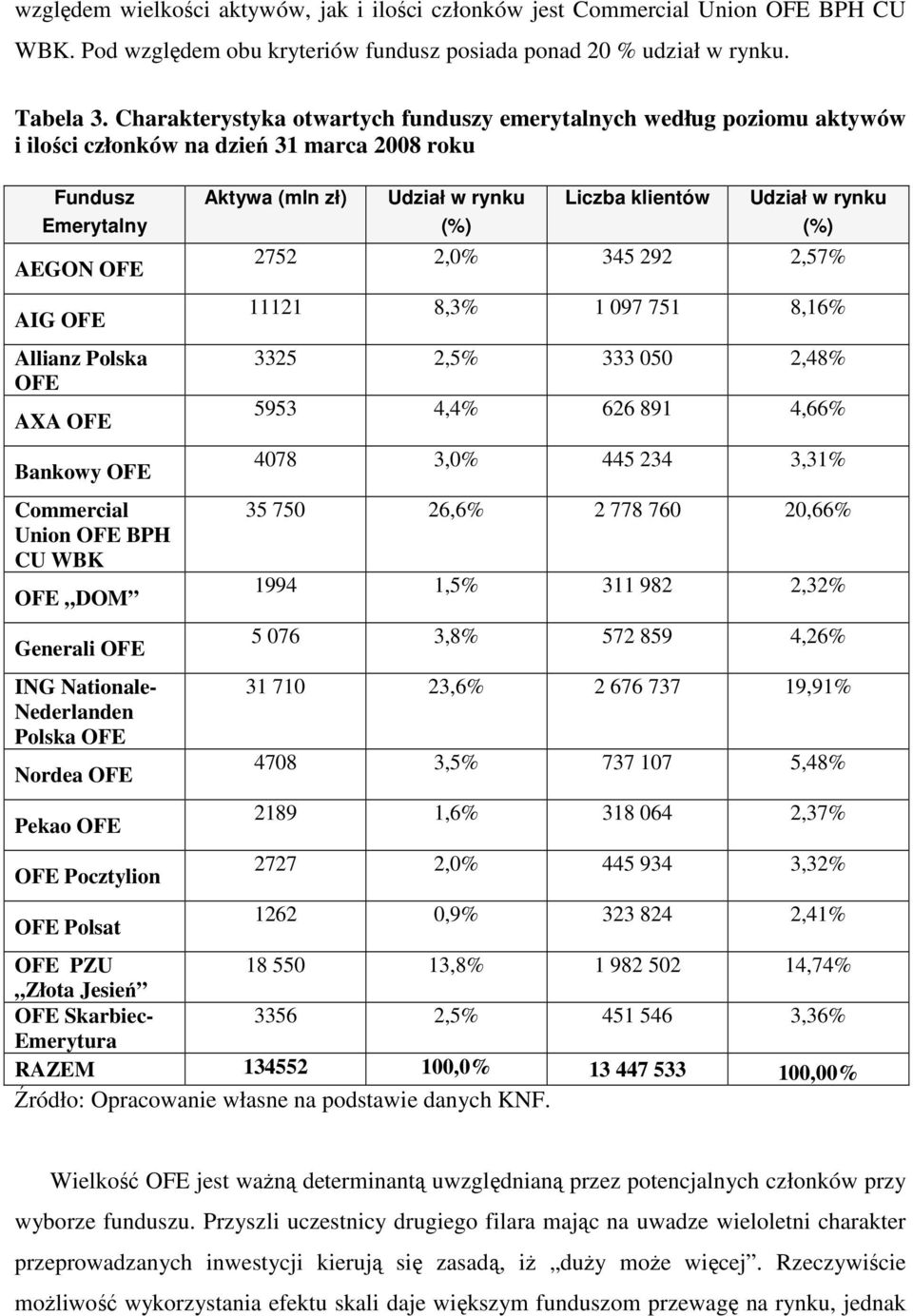 Commercial Union OFE BPH CU WBK OFE DOM Generali OFE ING Nationale- Nederlanden Polska OFE Nordea OFE Pekao OFE OFE Pocztylion OFE Polsat Aktywa (mln zł) Udział w rynku (%) Liczba klientów Udział w