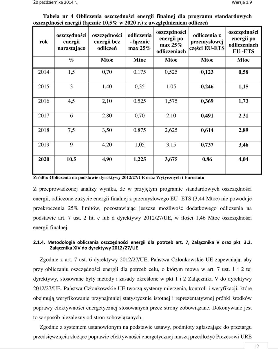 części EU-ETS oszczędności energii po odliczeniach EU -ETS % Mtoe Mtoe Mtoe Mtoe Mtoe 2014 1,5 0,70 0,175 0,525 0,123 0,58 2015 3 1,40 0,35 1,05 0,246 1,15 2016 4,5 2,10 0,525 1,575 0,369 1,73 2017 6