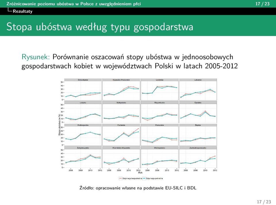 oszacowań stopy ubóstwa w jednoosobowych gospodarstwach kobiet w