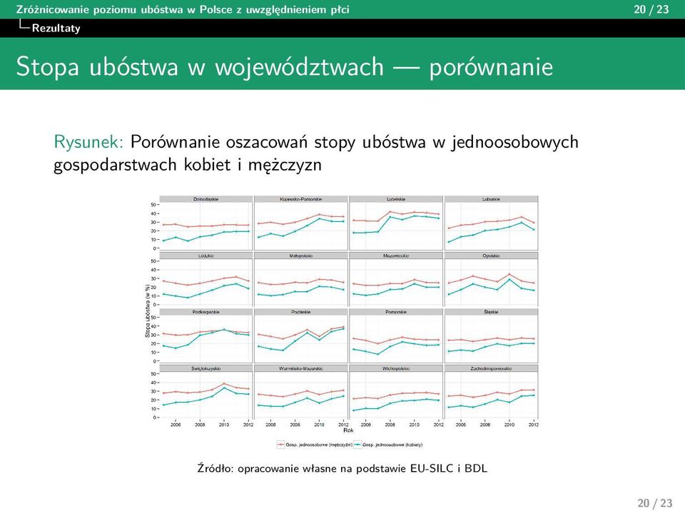 Porównanie oszacowań stopy ubóstwa w jednoosobowych gospodarstwach