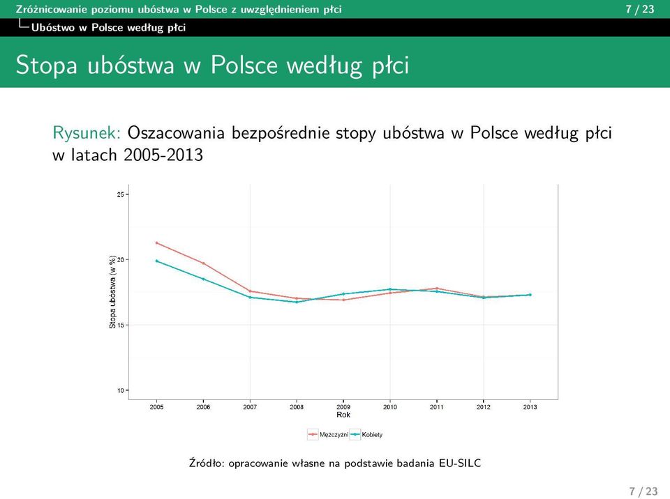 Rysunek: Oszacowania bezpośrednie stopy ubóstwa w Polsce według płci w