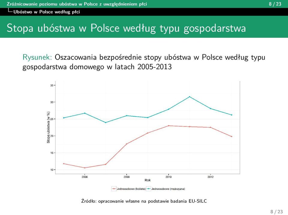 Oszacowania bezpośrednie stopy ubóstwa w Polsce według typu gospodarstwa