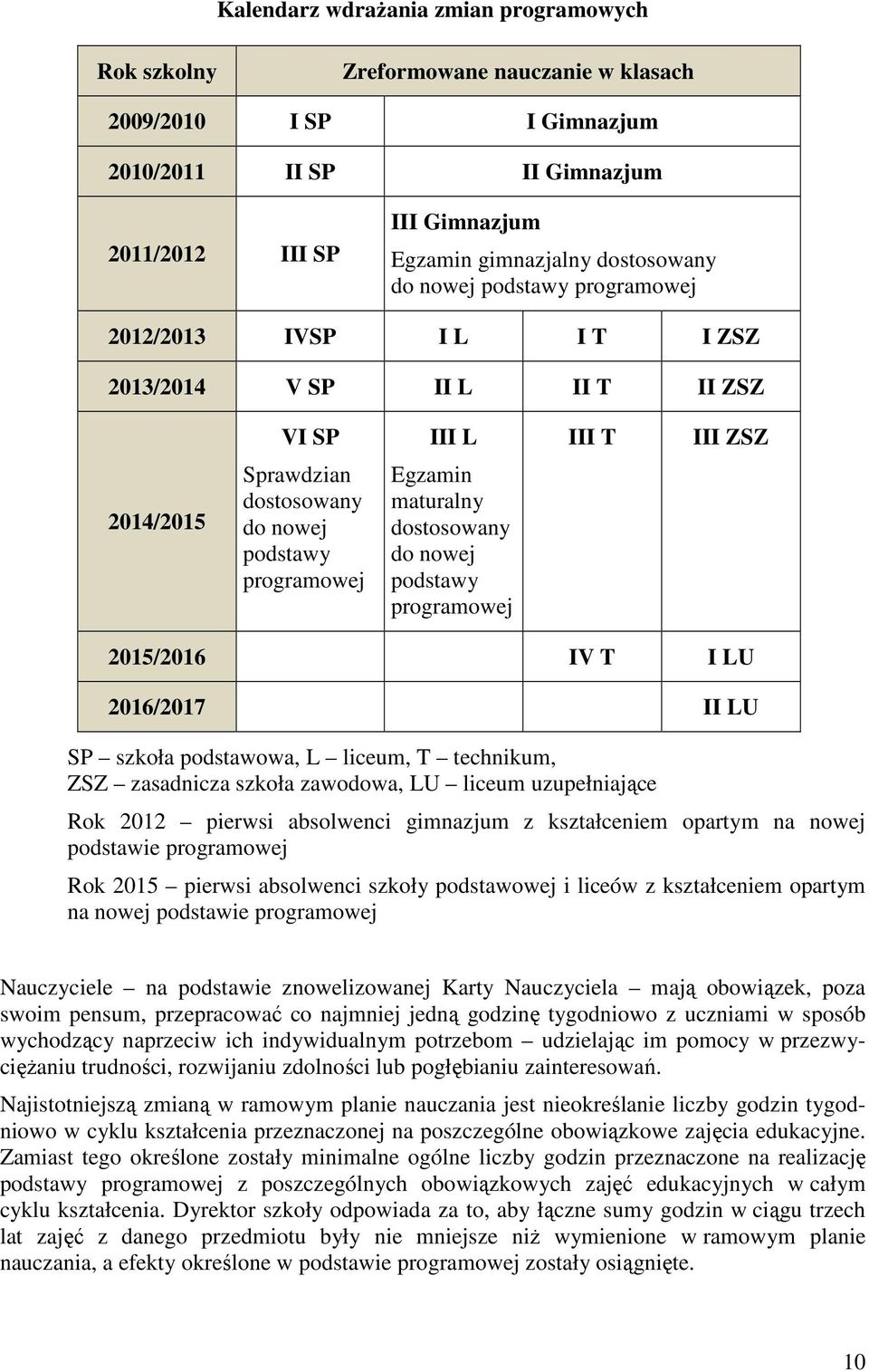 maturalny dostosowany do nowej podstawy programowej 2015/2016 IV T I LU 2016/2017 II LU SP szkoła podstawowa, L liceum, T technikum, ZSZ zasadnicza szkoła zawodowa, LU liceum uzupełniające Rok 2012