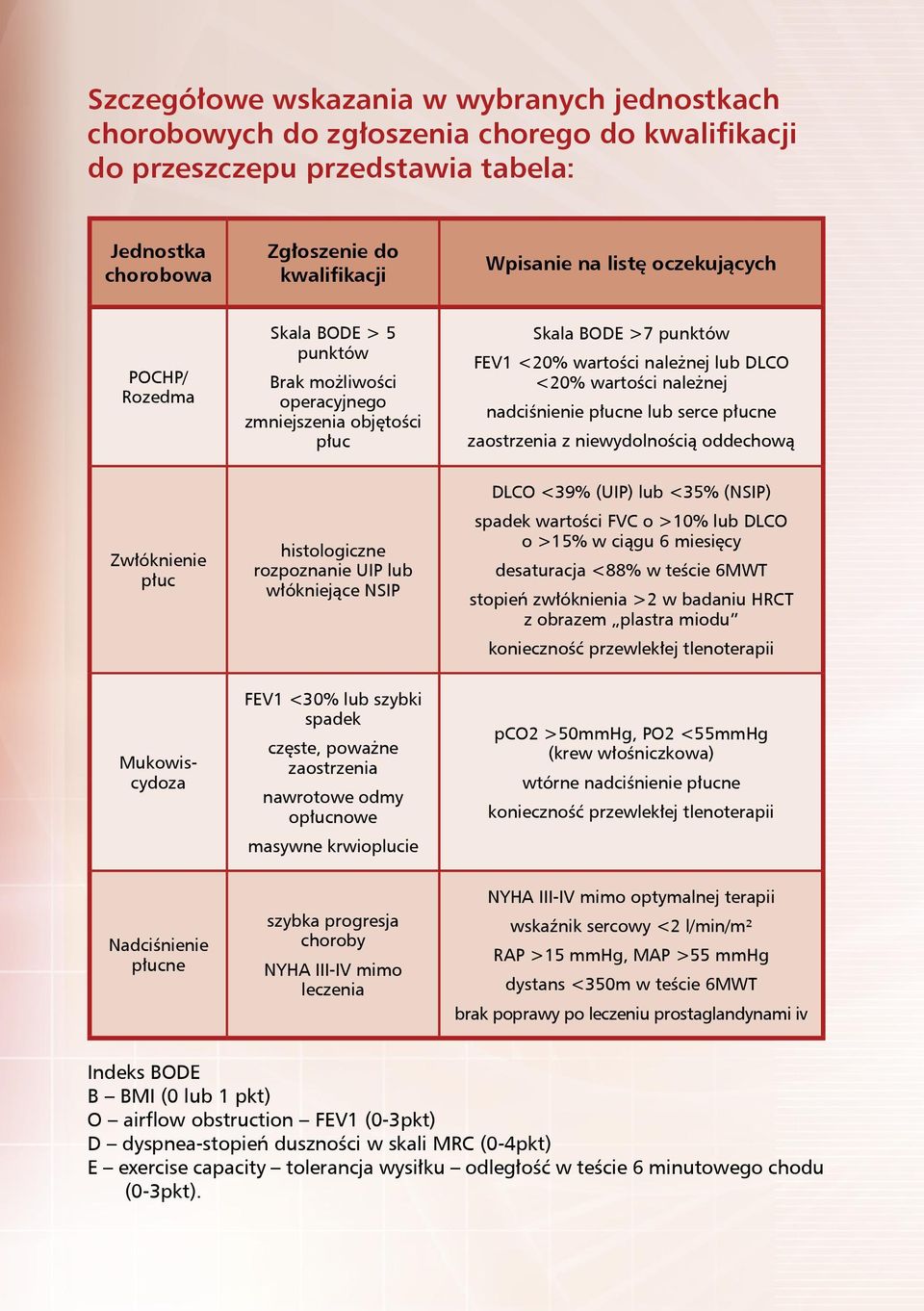 nadciśnienie płucne lub serce płucne zaostrzenia z niewydolnością oddechową Zwłóknienie płuc histologiczne rozpoznanie UIP lub włókniejące NSIP DLCO <39% (UIP) lub <35% (NSIP) spadek wartości FVC o