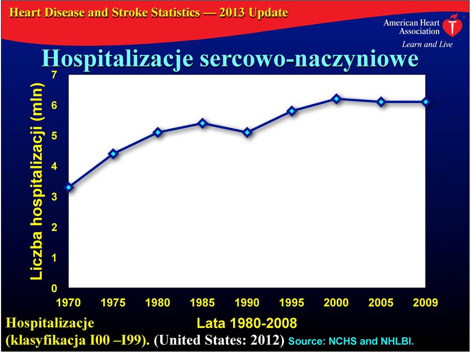 1 0 1970 1975 1980 1985 1990 1995 2000 2005 2009 Hospitalizacje