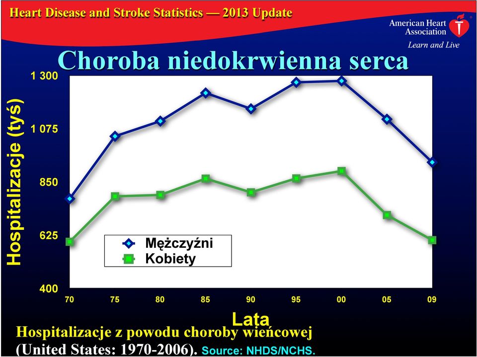 Kobiety 400 70 75 80 85 90 95 00 05 09 Lata Hospitalizacje z