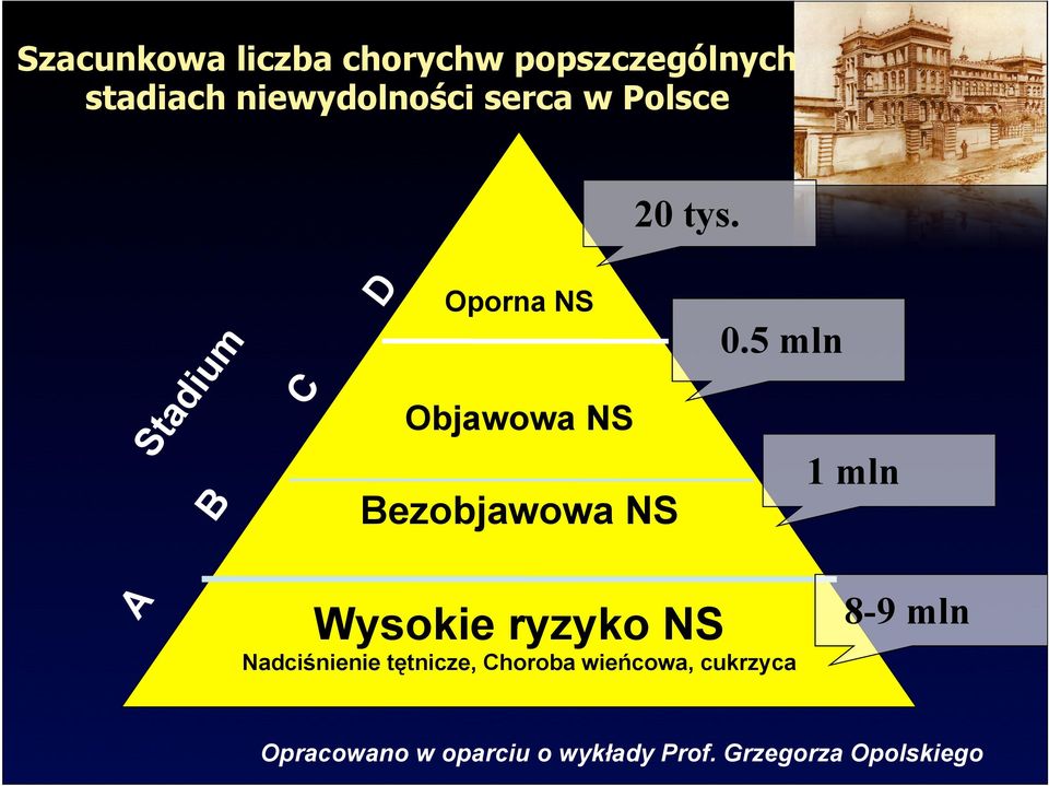 5 mln Wysokie ryzyko NS Nadciśnienie tętnicze, Choroba wieńcowa,