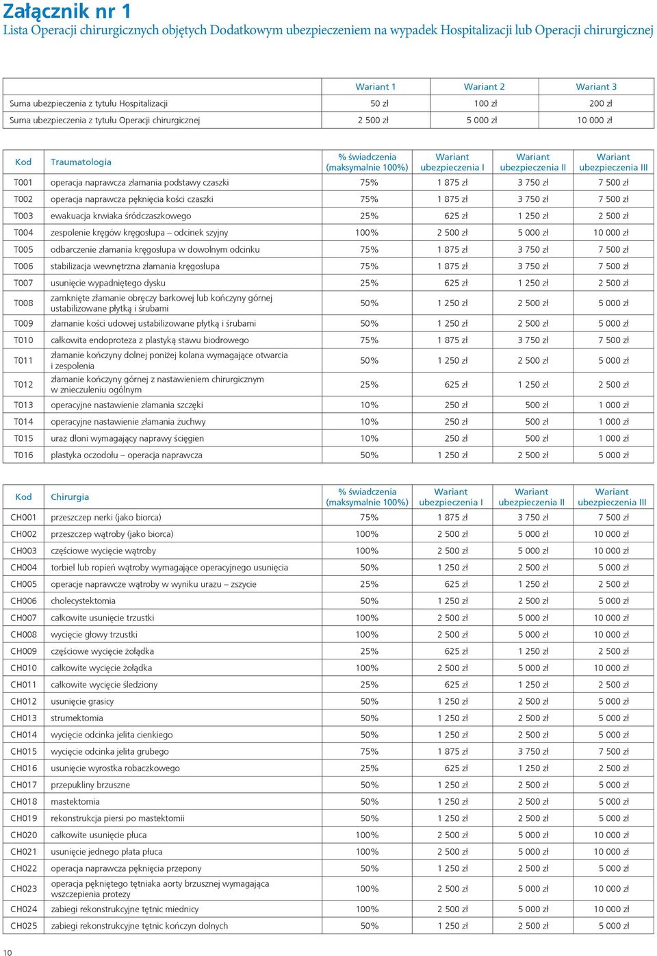 naprawcza złamania podstawy czaszki 75% 1 875 zł 3 750 zł 7 500 zł T002 operacja naprawcza pęknięcia kości czaszki 75% 1 875 zł 3 750 zł 7 500 zł T003 ewakuacja krwiaka śródczaszkowego 25% 625 zł 1