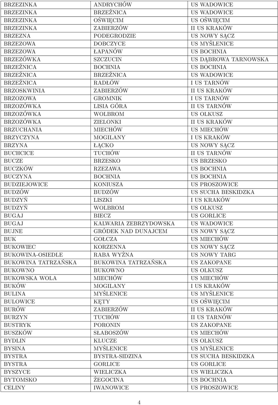 BRZOZOWA GROMNIK I US TARNÓW BRZOZÓWKA LISIA GÓRA II US TARNÓW BRZOZÓWKA WOLBROM US OLKUSZ BRZOZÓWKA ZIELONKI II US KRAKÓW BRZUCHANIA MIECHÓW US MIECHÓW BRZYCZYNA MOGILANY I US KRAKÓW BRZYNA ŁĄCKO US